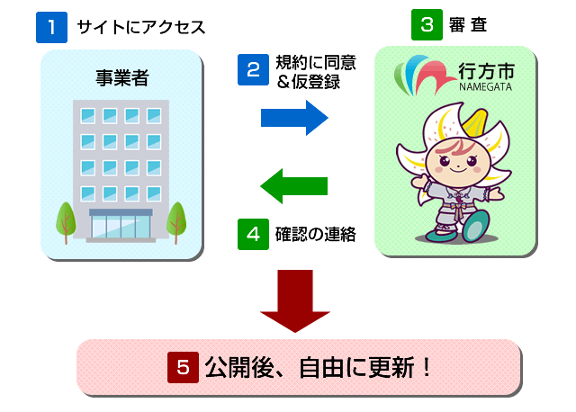 『なめがたお仕事情報局とは？』の画像